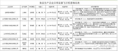 菏澤食品生產企業問題頻發 9家企業被查出問題，尚嘉等飯店產品不合格